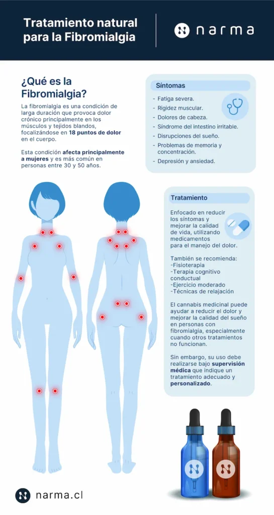 infografia dolor fibromialgia
